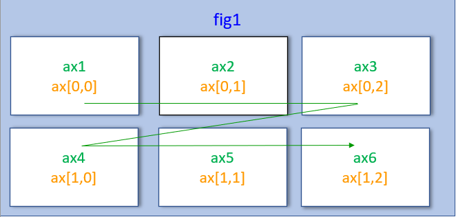 figとaxの関係です。figは全体の1枚の白紙、その上に各付箋となるaxを貼り付けます。axは左上から1,2,3となり、右端で折り返し、3,4,5となります。